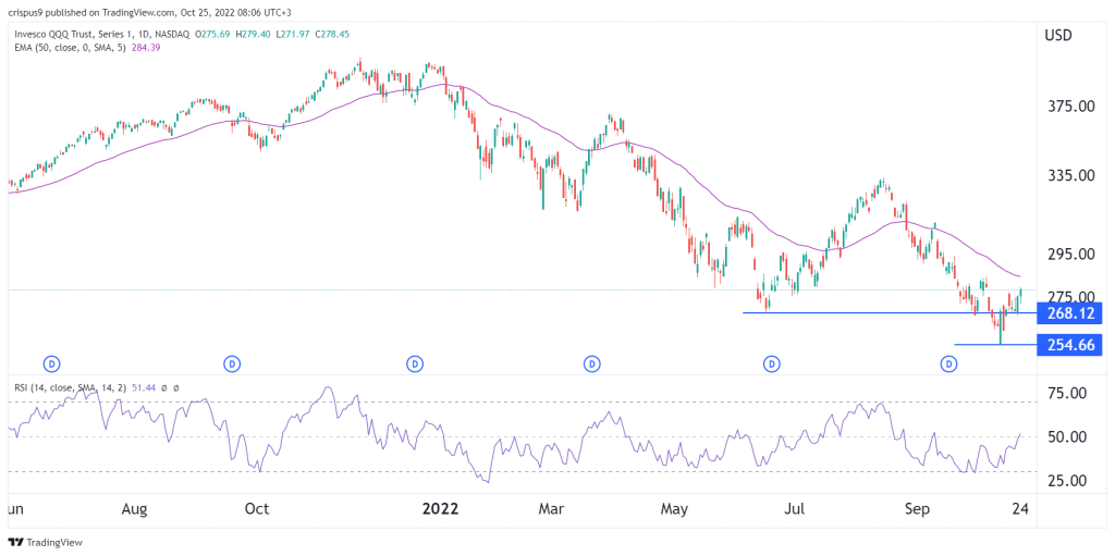 QQQ share price