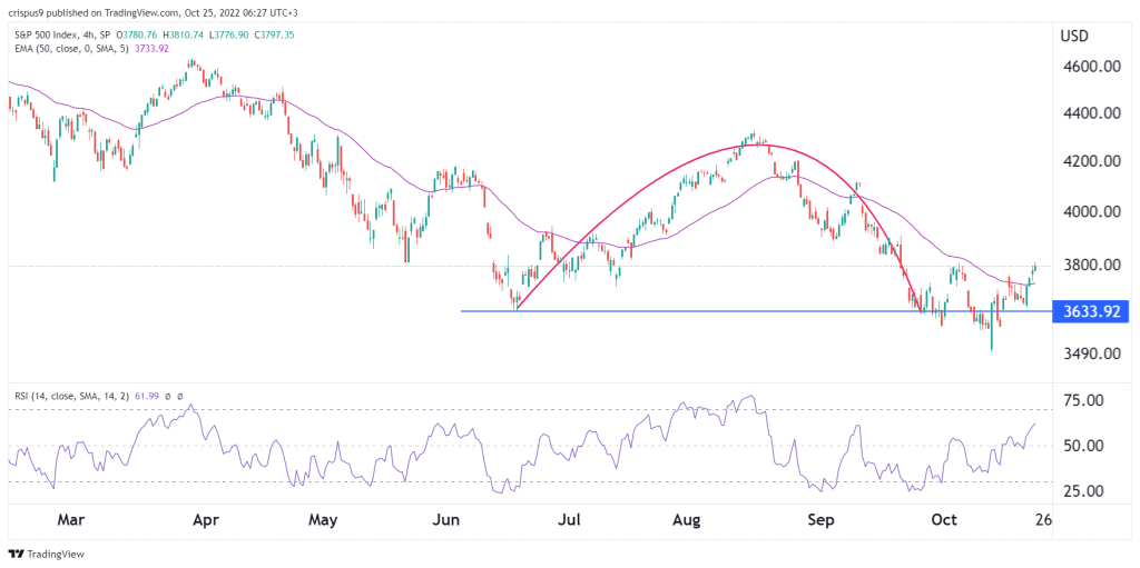 S&P 500