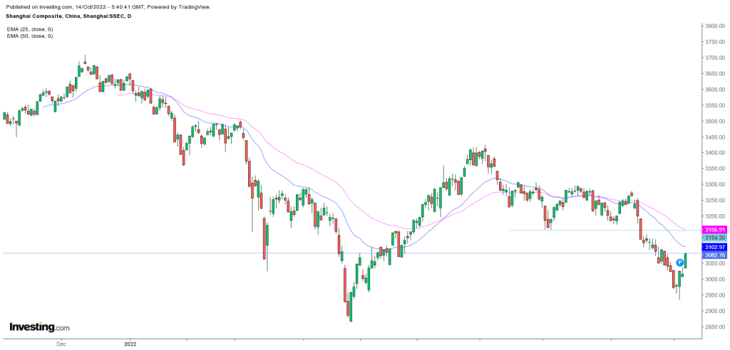 Shanghai Index