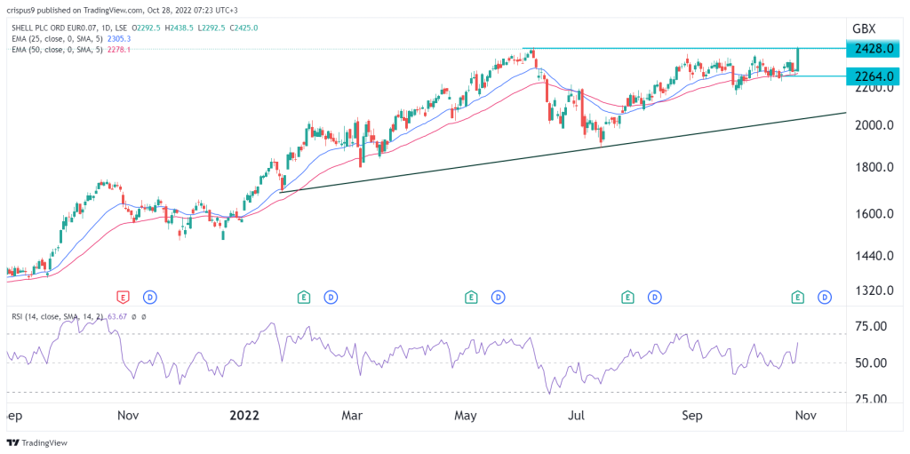 Shell share price