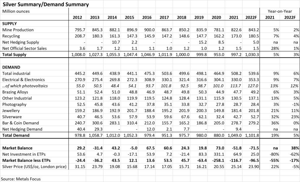 Silver demand and supply