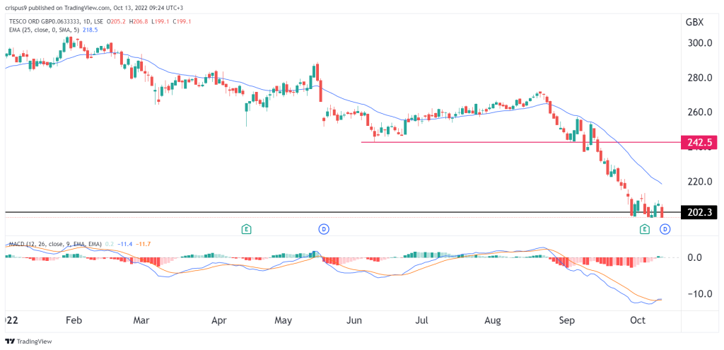 Tesco share price