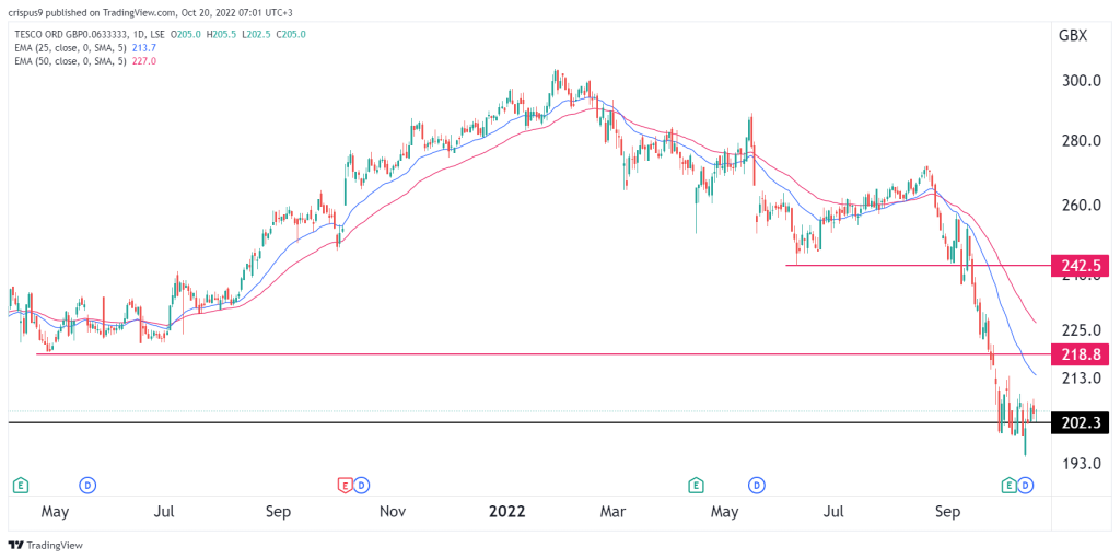 Are Tesco shares exceptional buys today?