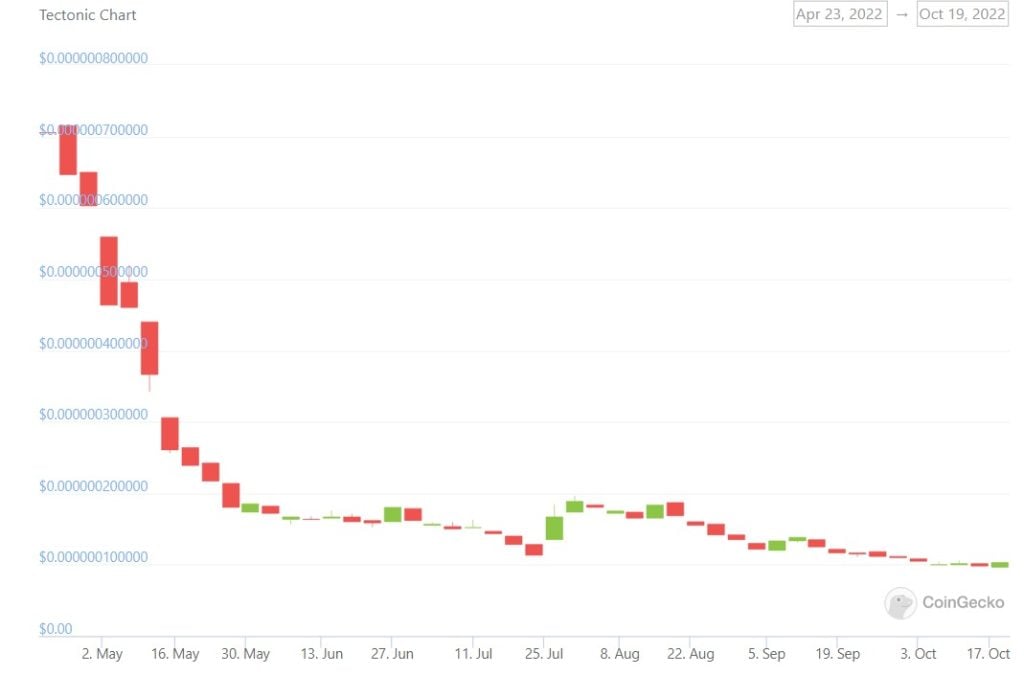 TONIC price