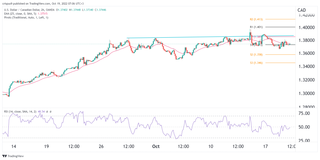 USD/CAD