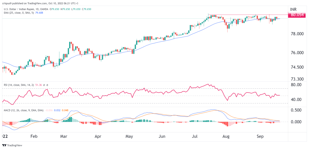 USD/INR