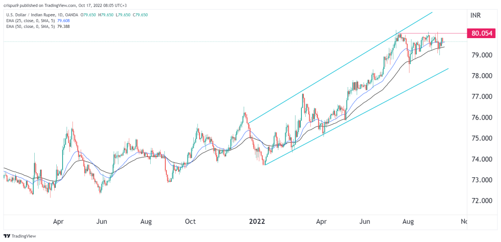 USD/INR