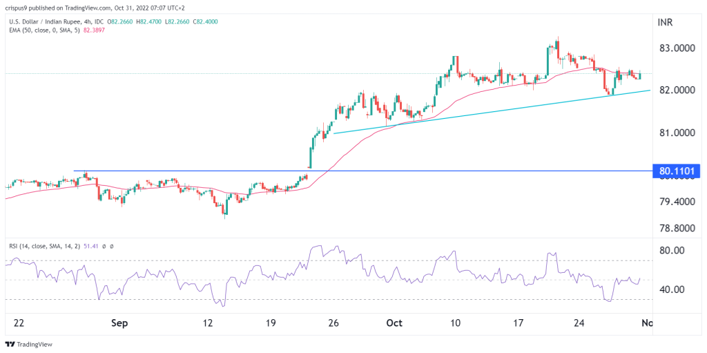 USD/INR