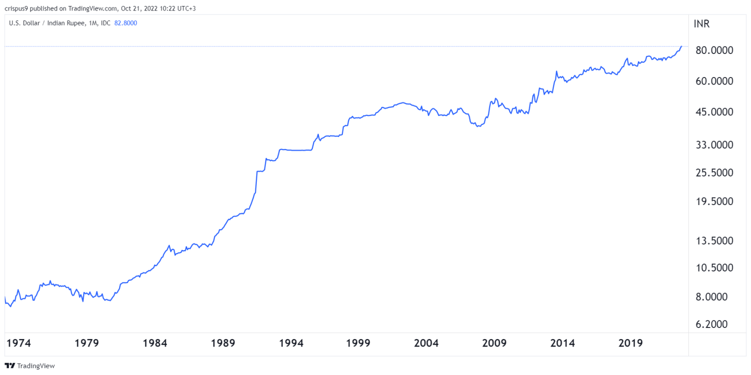 USD to INR Forecast for 2022, 2025, and 2030