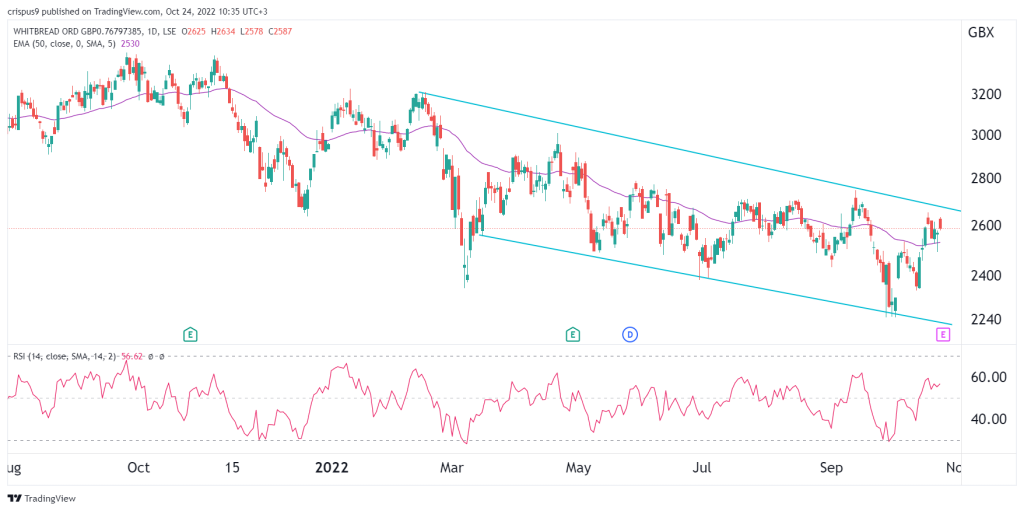 Whitbread share price