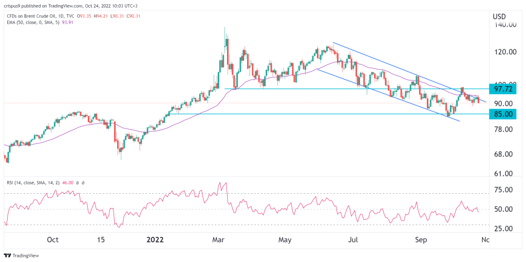 Brent crude oil price