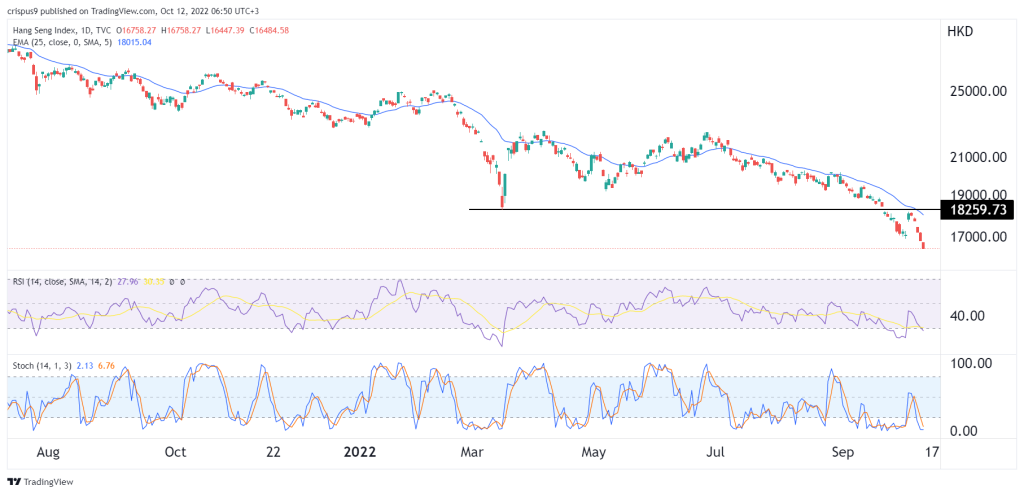 Hang Seng