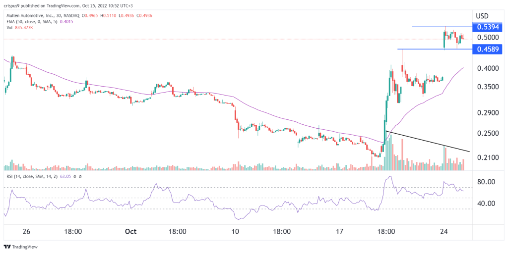 MULN stock price