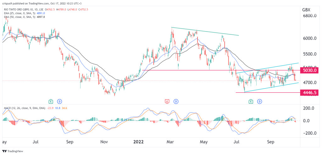 Rio Tinto share price