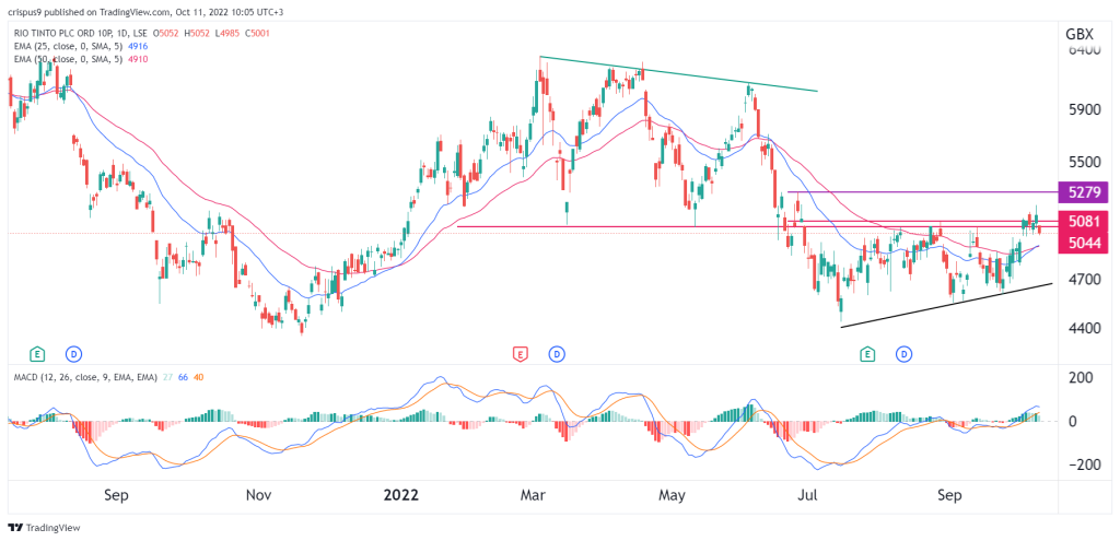 rio tinto share price