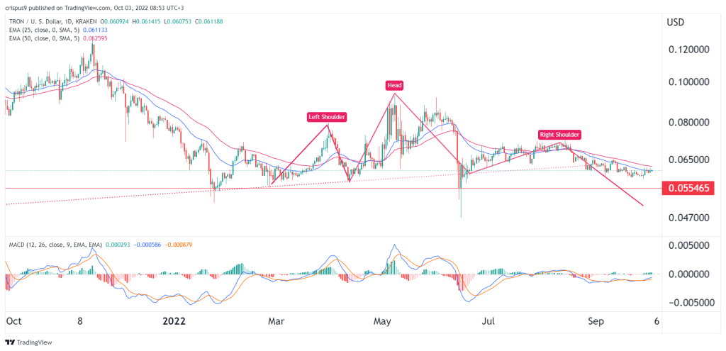 Tron price