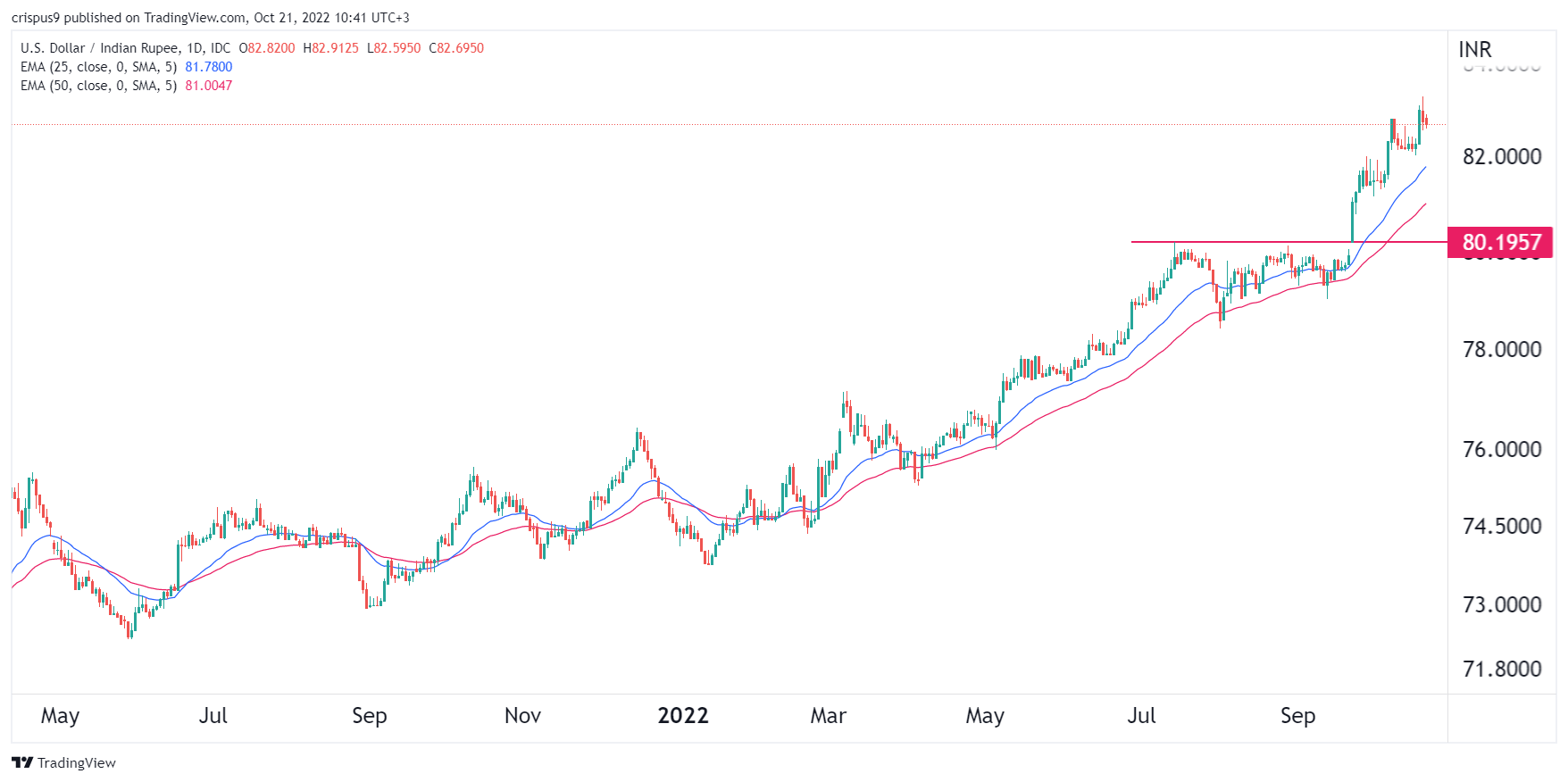 USD to INR Forecast for 2023, 2025, and 2030