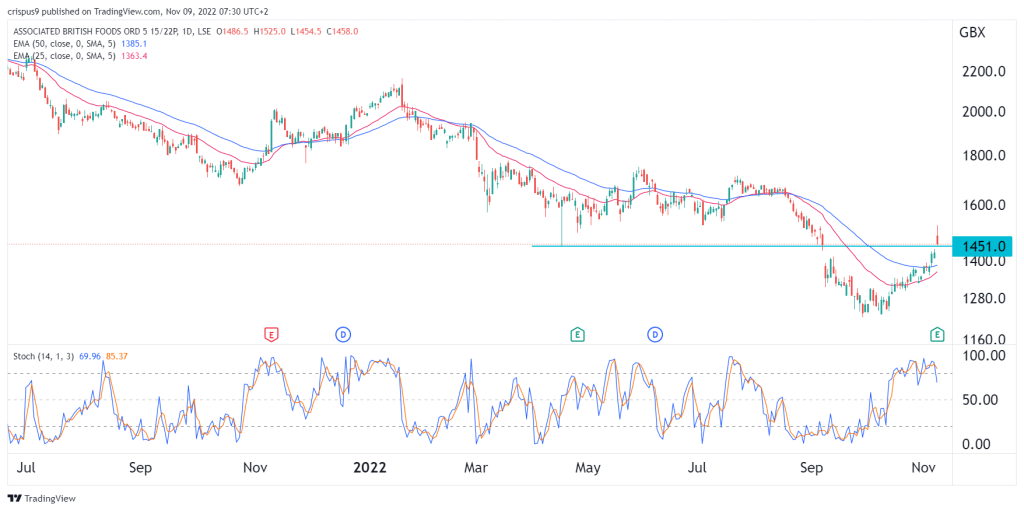 ABF Share Price: Is Primark’s Owner a Good Buy After Earnings?