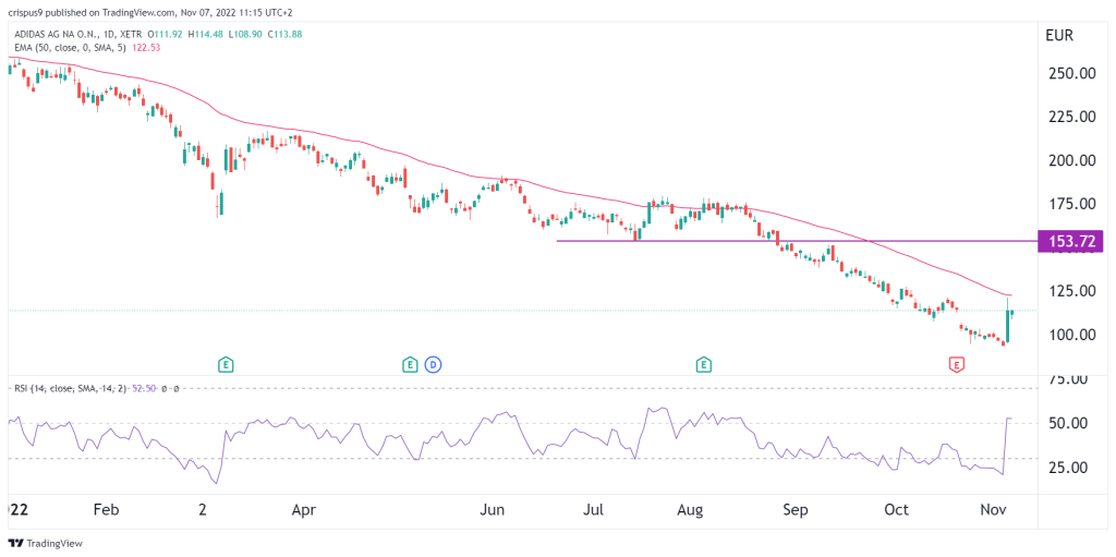 Sympathiek Gangster Gezichtsveld Adidas Share Price: A Cheap Contrarian Buy for the Brave