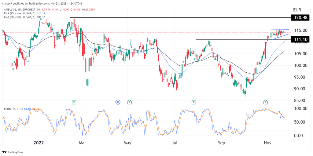 Airbus share price