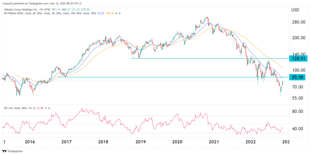 alibaba stock price