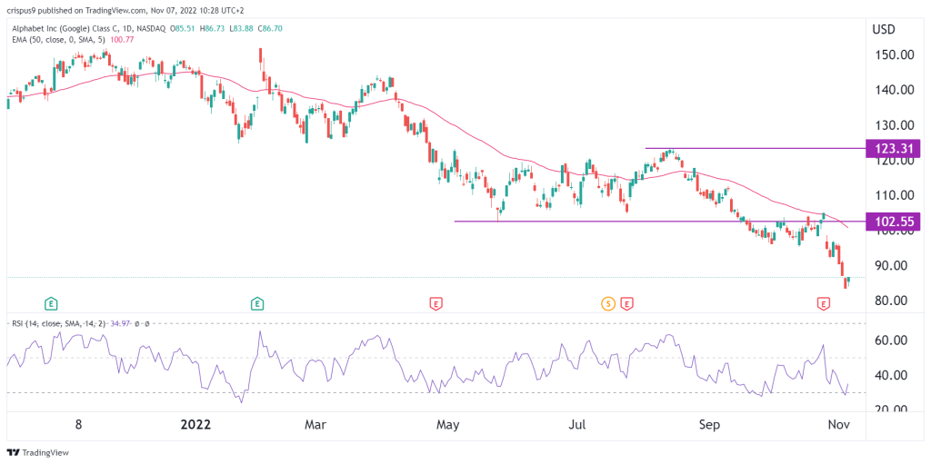 Alphabet share price