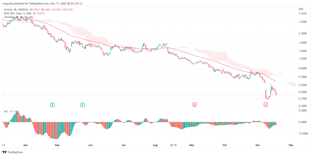 arrival share price