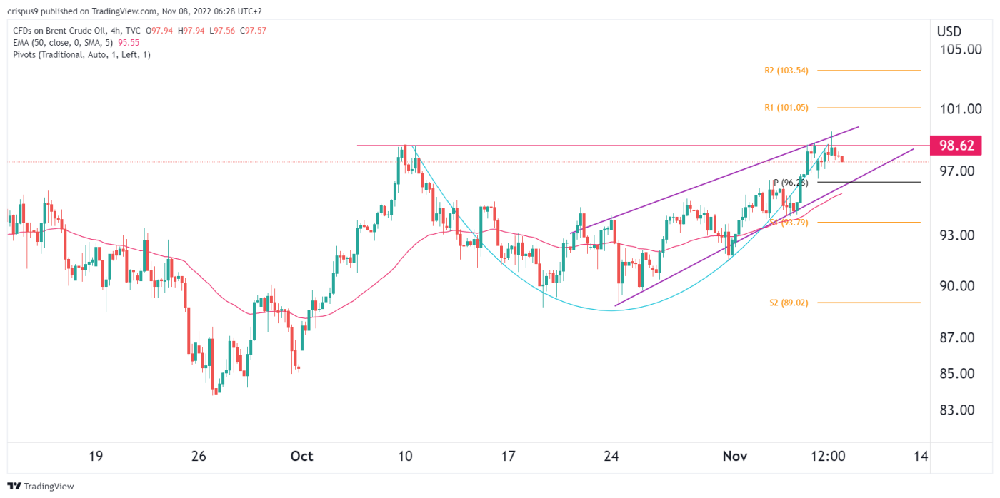 Brent Crude Oil Price Forms an Extremely Bullish Pattern