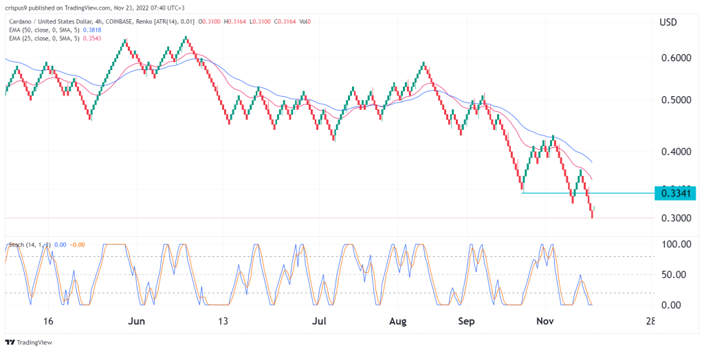 cardano price