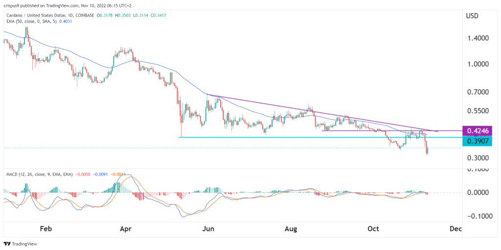 Cardano price