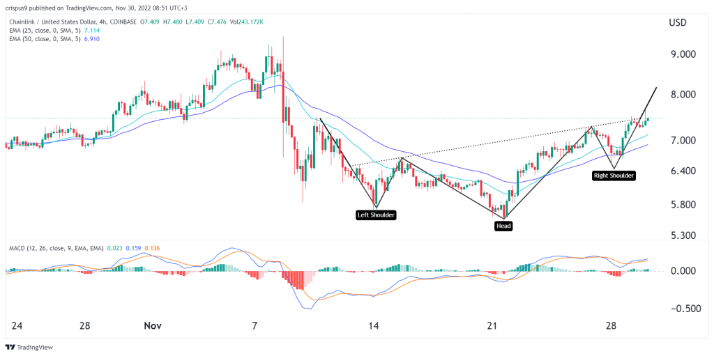 Chainlink price