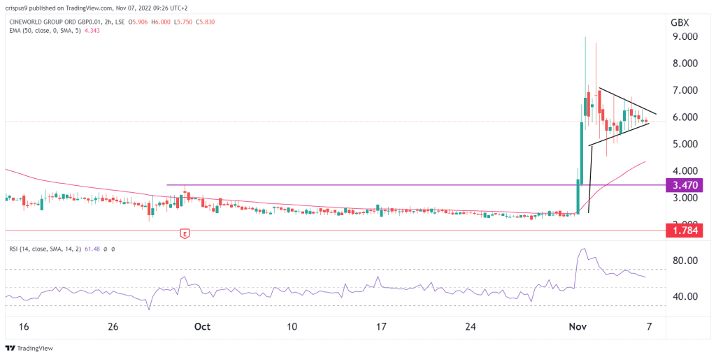 Cineworld share price