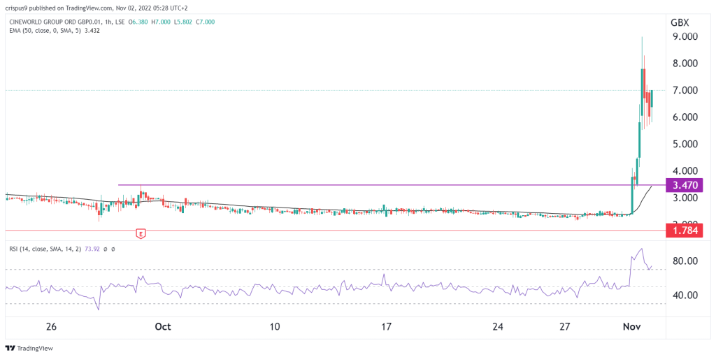 Cineworld share price