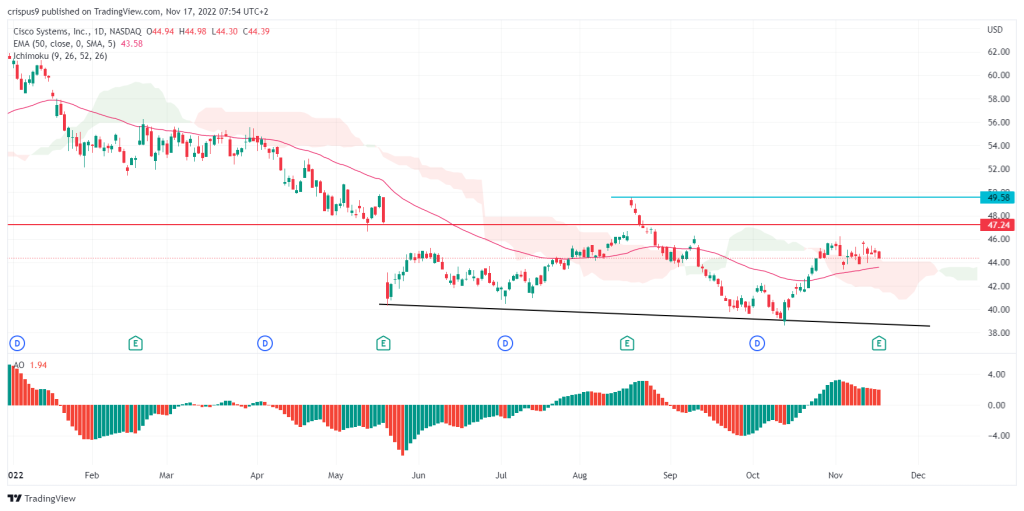 Cisco Systems share price