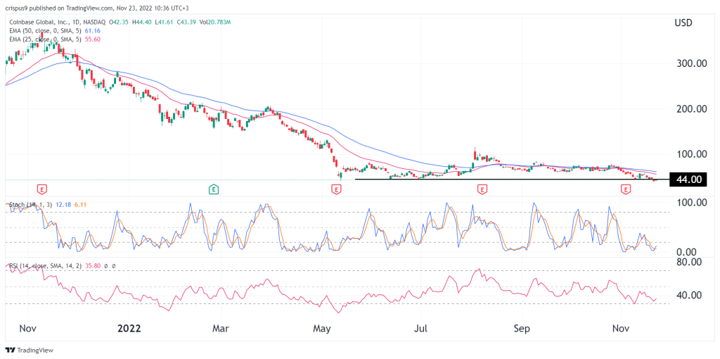 Coinbase stock price