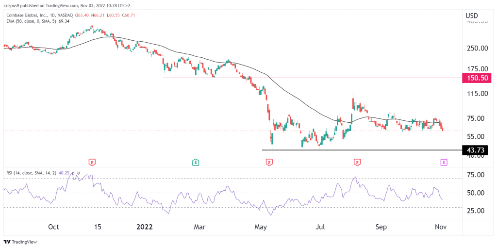 Coinbase stock price