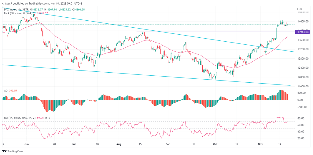 DAX Index