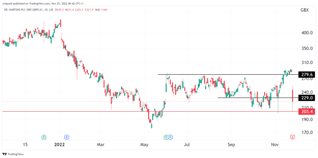 Dr Martens share price