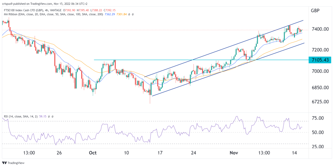FTSE 100 Index Outlook as Constituents Rebound