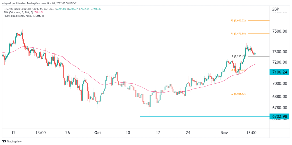 FTSE 100