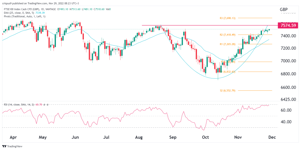 FTSE 100