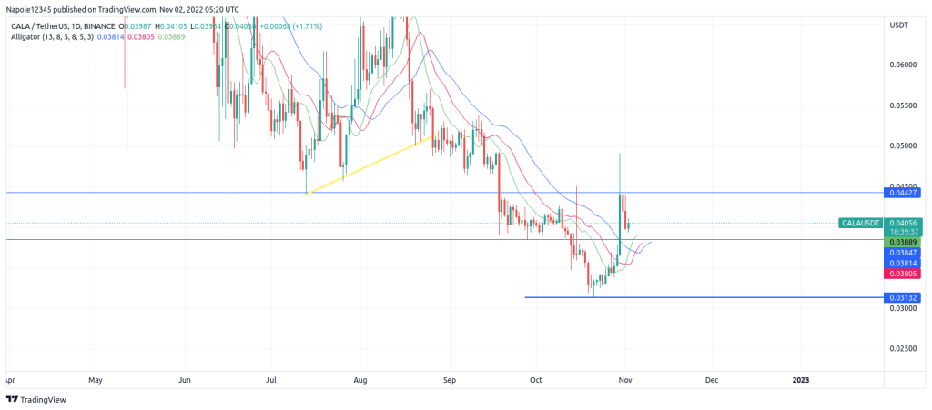 Gala crypto price prediction