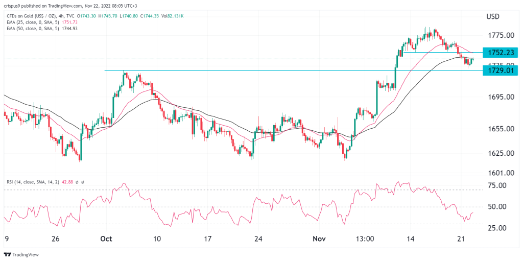 Gold price