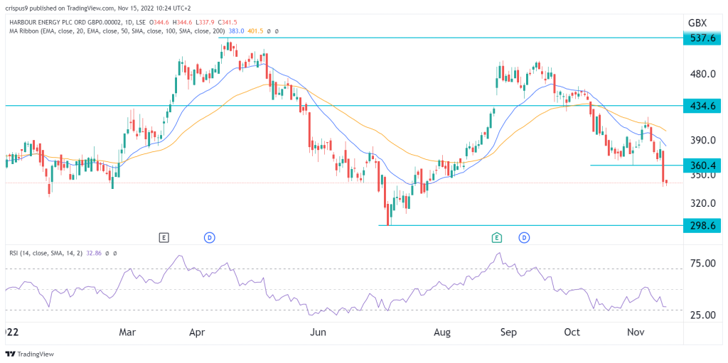 Harbour Energy share price