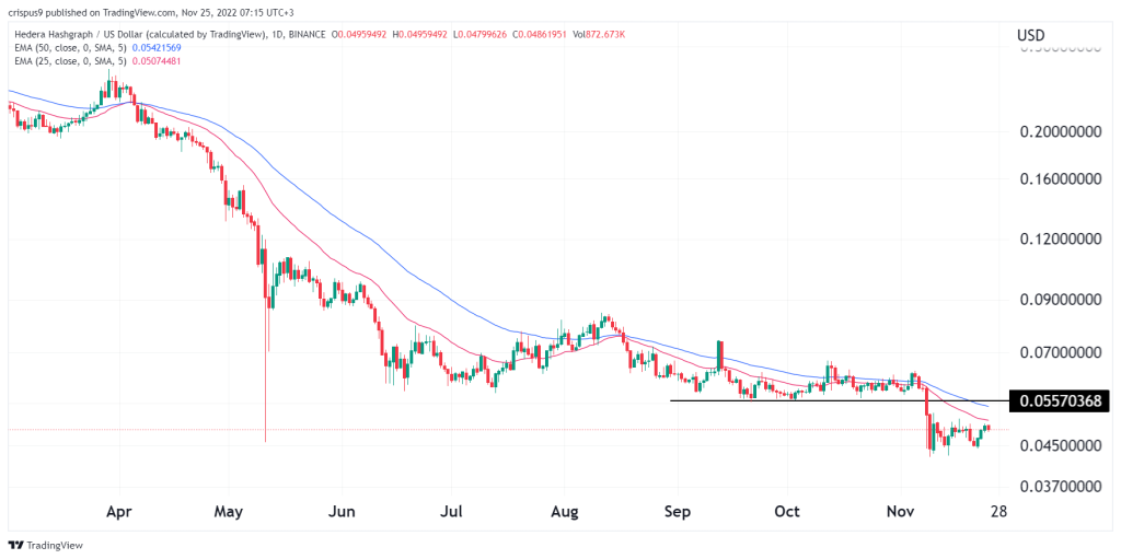 Hedera Hashgraph price