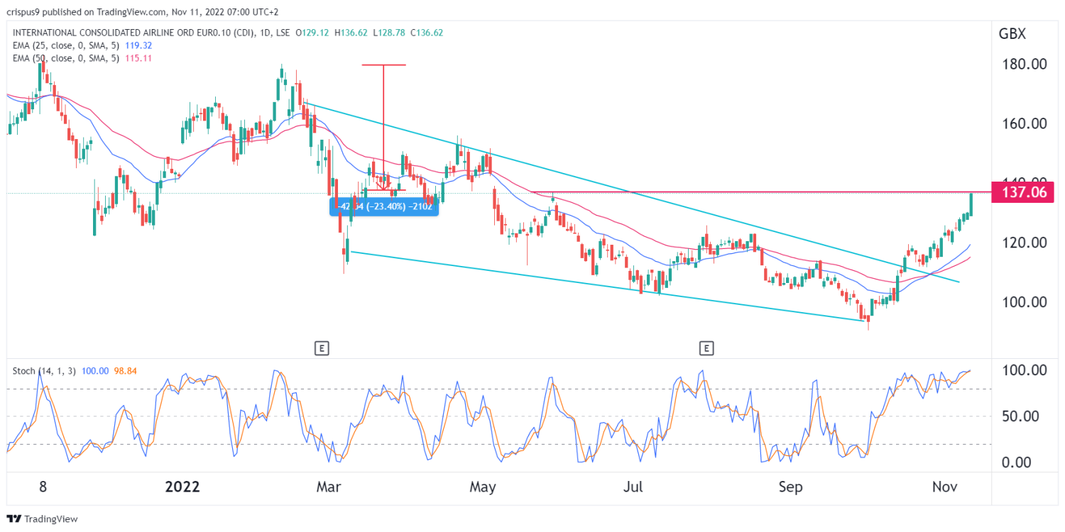 I Predicted the IAG Share Price Take Off. What Next?