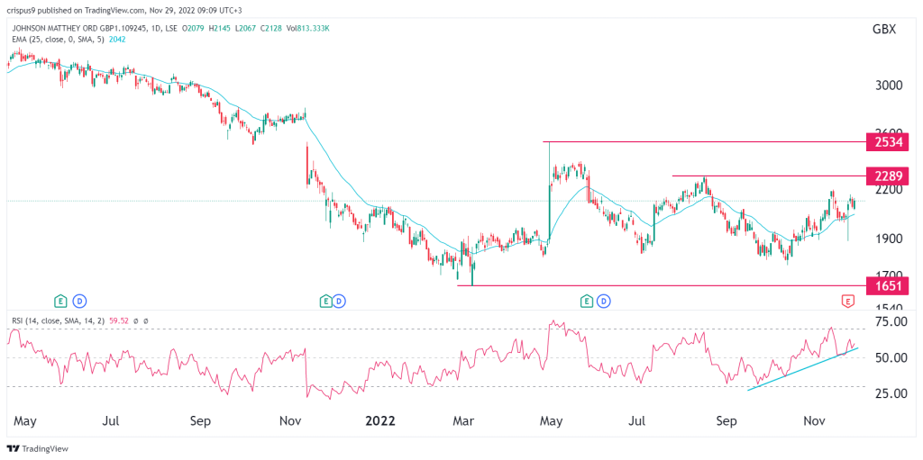 Johnson Matthey share price