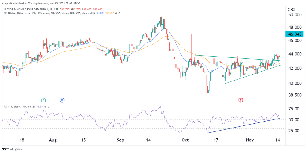 Lloyds share price