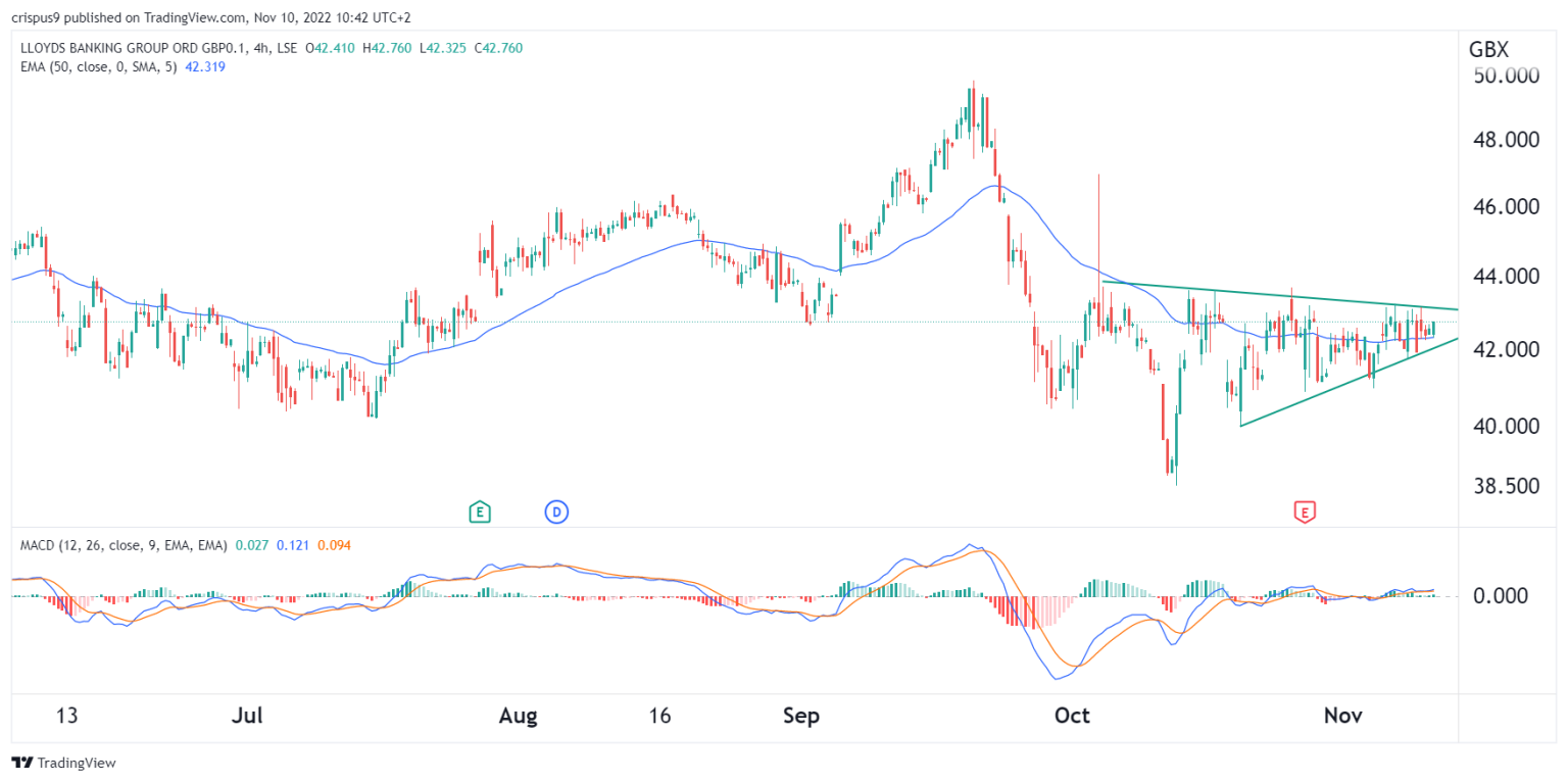 Lloyds Share Price Triangle Points To A Bearish Breakout lloyds-share-price-triangle-points-to-a-bearish-breakout
