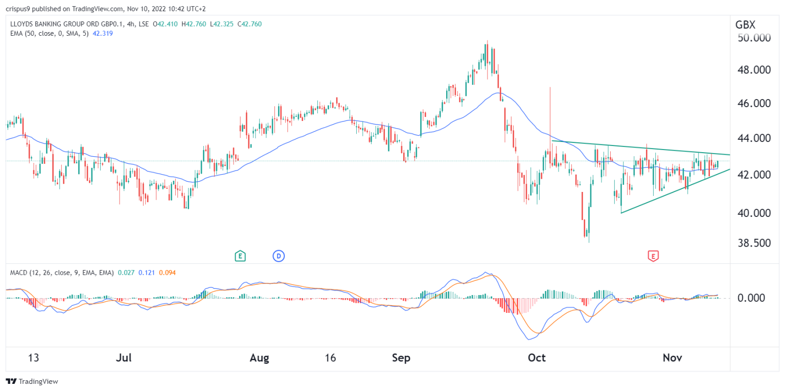 Lloyds Share Price Triangle Points to a Bearish Breakout